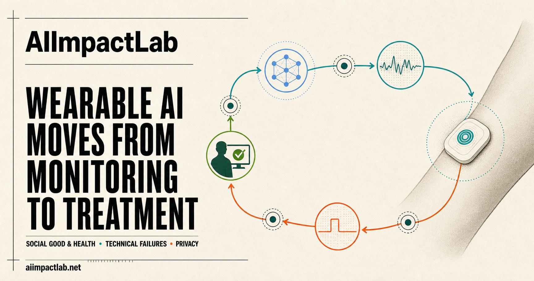 A wearable bioelectronic patch linking biosensing, an AI decision node, human oversight, and controlled therapy in a closed loop.
